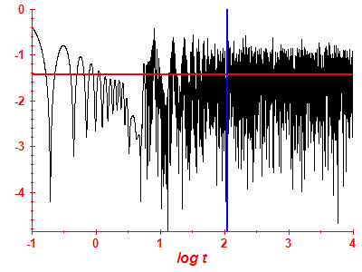 Survival probability log